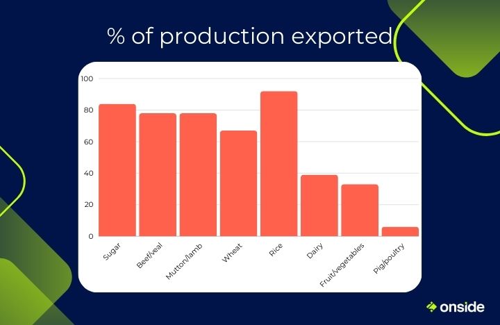 Column graph showing the percentage of Australian agricultural products exported.