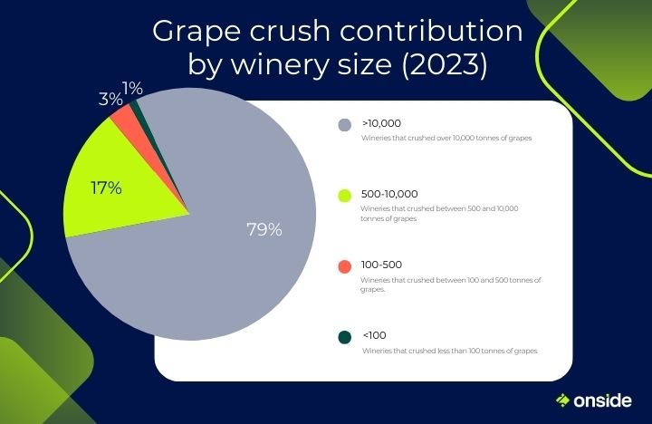Pie chart showing grape crush contribution based on winery size.