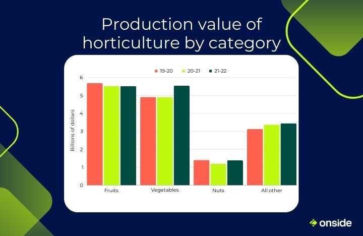 Column graph showing the production value of Australian horticulture by category.
